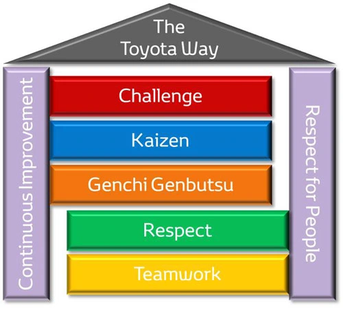Principes de base du Toyota Way